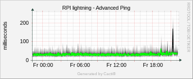 Lightning - Advanced Ping