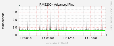 RMS200 - Advanced Ping