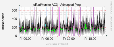 uRadMonitor AC3 - Advanced Ping