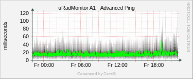 uRadMonitor Industrial - Advanced Ping