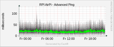 AirPi - Advanced Ping