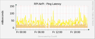 AirPi - Ping