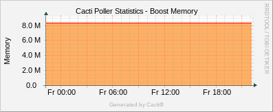 Localhost - Cacti Boost Memory