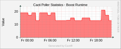 Localhost - Cacti Boost Runtime