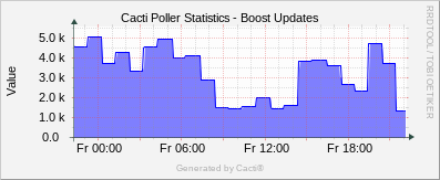 Localhost - Cacti Boost Updates