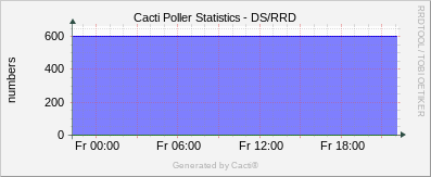 Localhost - Cacti DS/RDD