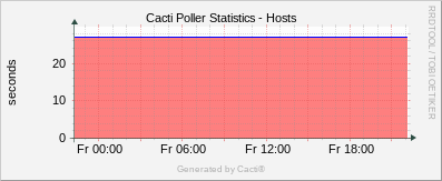 Localhost - Cacti Hosts