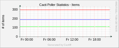 Localhost - Cacti Items