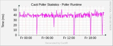 Localhost - Cacti Poller Runtime