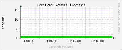 Localhost - Cacti Processes