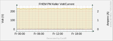 FHEM PM Keller - Voltage/Current