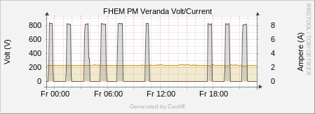 FHEM PM Veranda - Voltage/Current