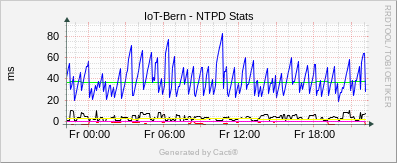 Localhost - NTPD Stats