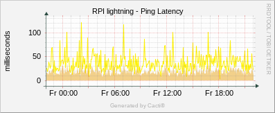 Lightning - Ping