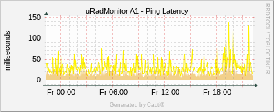 uRadMonitor Industrial - Ping