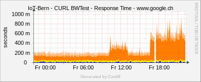 Localhost - CURL BW Test