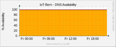 Localhost - DNS Availability