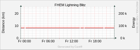 Lightning - Blitz