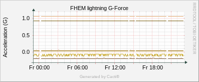 Lightning - G-Force