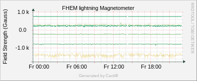 Lightning - Magnetometer