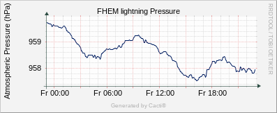 Lightning - Pressure