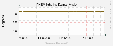 Lightning - Kalman Angle