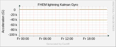 Lightning - Kalman Gyro