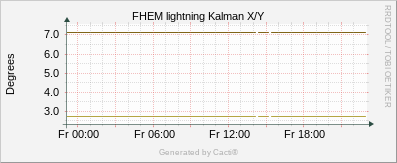 Lightning - Kalman X/Y