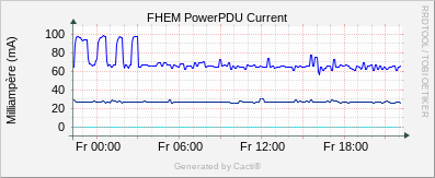 PDU Current