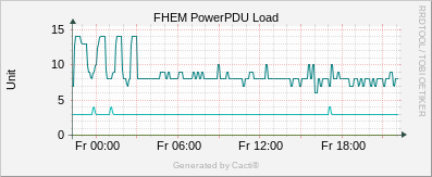 PDU Load