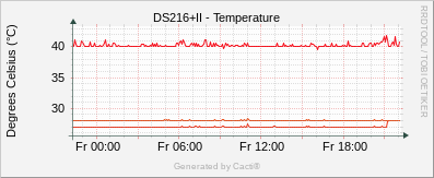 Synology - Temperature