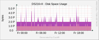 Synology - Disk Space Usage