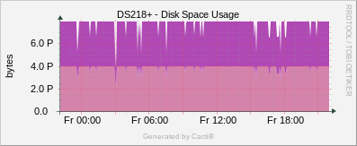 Synology - Disk Space Usage