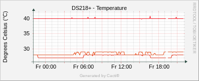 Synology - Temperature