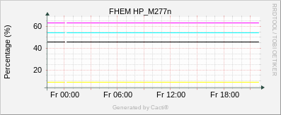 HP Laserjet mp277n - Toner