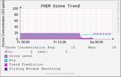 Ozone Trend