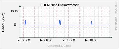 Nibe - BrauchWasser