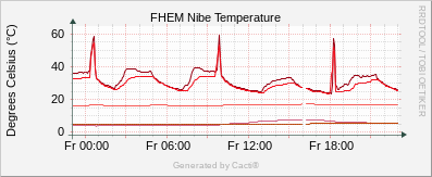 Nibe - Temperature