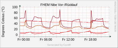 Nibe - Vor-/Nachlauf