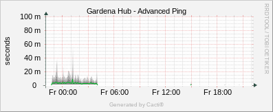 Gardena - Advanced Ping