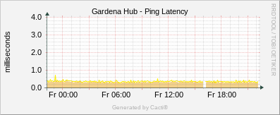 Gardena - Ping