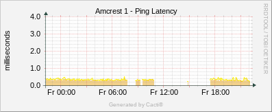 Amcrest 1 - Ping