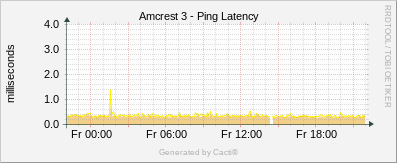 Amcrest 3 - Ping