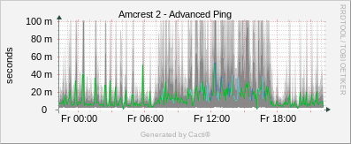 Amcrest 2 - Advanced Ping