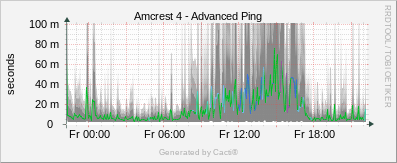 Amcrest 4 - Advanced Ping