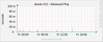 Devolo 512 - Advanced Ping