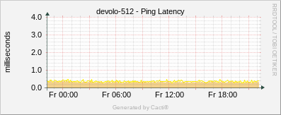 Devolo 512 - Ping