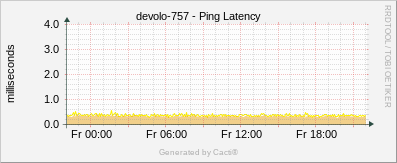 Devolo 757 - Ping