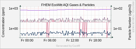 EcoWitt - Gases & Particles
