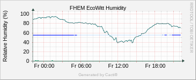 EcoWitt - Humidity